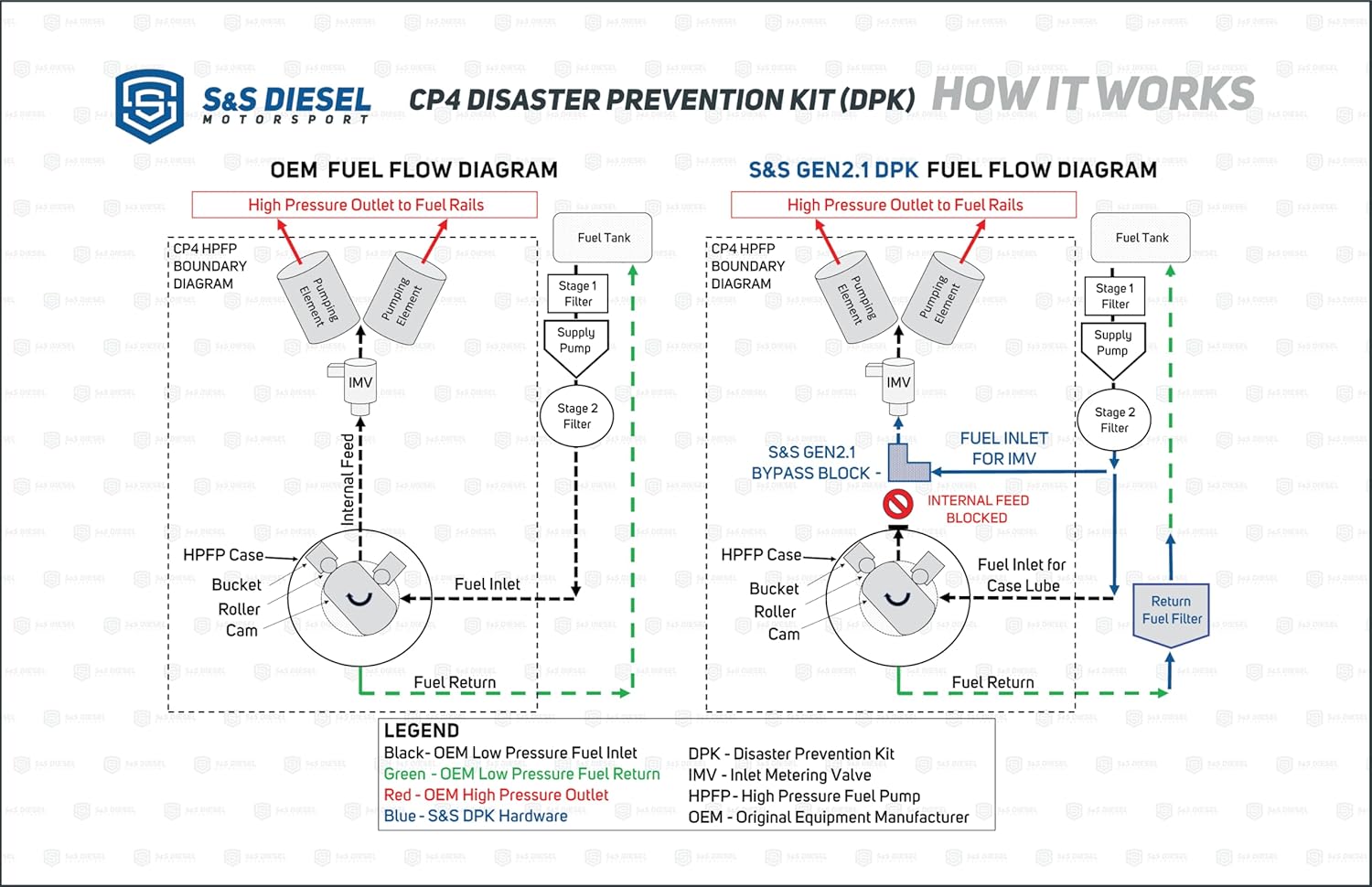 1787658106_j7CDZteX Zestaw, S i S Diesel Motorsport S i S Diesel Gen2.1 CP4.2 Disaster Prevention